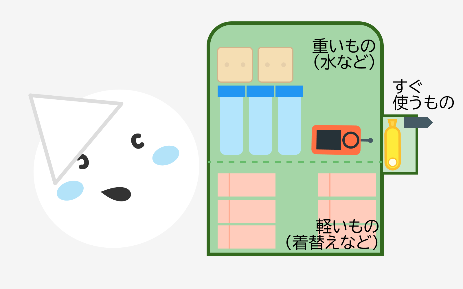 防災リュックの断面図。上部・背中側に「重いもの（水など）」、下部に「軽いもの（着替えなど）」、外ポケットに「すぐ使うもの（ライト、ホイッスルなど）」と、文字で示されている。