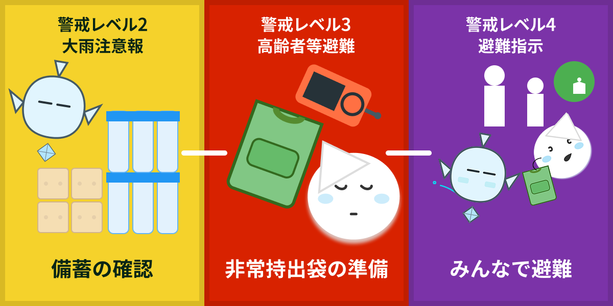 「大雨注意報」→「高齢者等避難」→「避難指示」という時間経過と、それぞれのタイミングで「お父さんは備蓄の確認」「お母さんは非常持出袋の準備」「みんなで避難」といった行動が書かれた計画表のイラスト